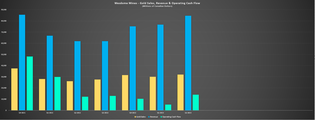 Wesdome - Gold Sales (Ounces), Quarterly Revenue & Operating Cash Flow