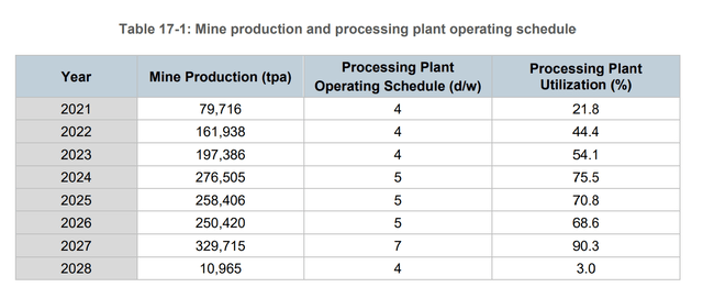 Kiena - Mine Production & Plant Utilization