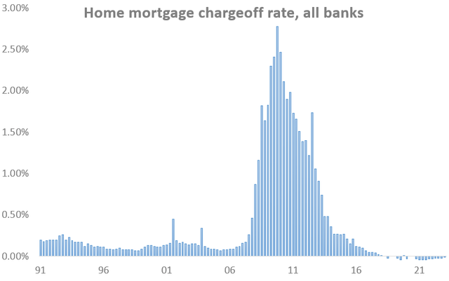 Home mortgage charge-off rate history
