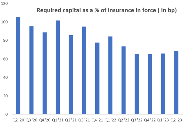 Required capital as a % of insurance in force