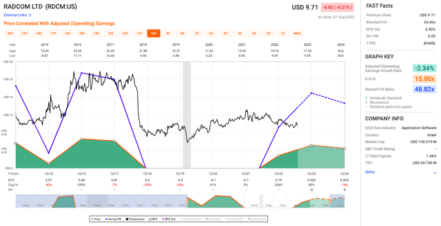 Radcom's stock valuation