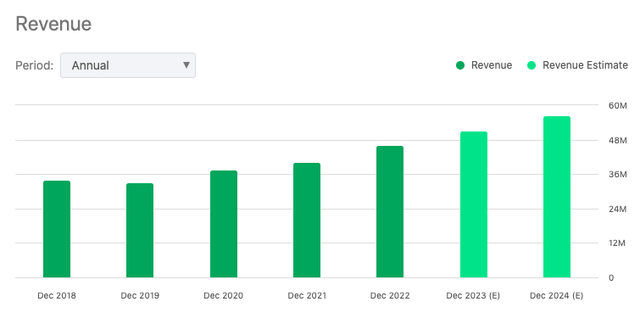 Radcom's annual revenue