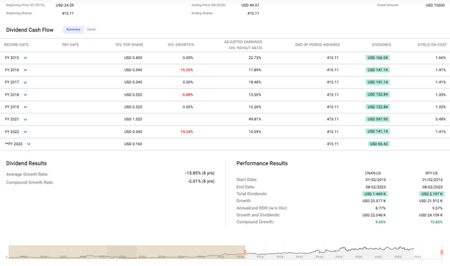 PC Connections' price performance