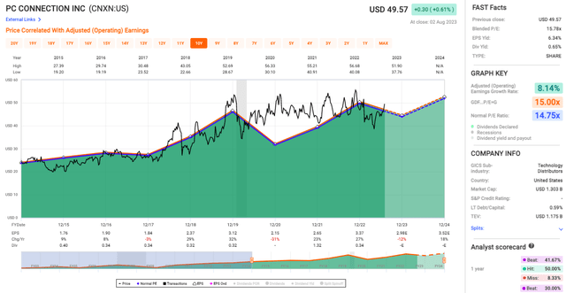 PC Connection's stock valuation