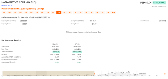 HAE's stock price performance