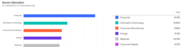 Franklin FTSE India ETF Sector Allocation