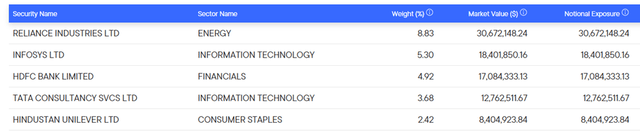 Franklin FTSE India ETF Top Holdings