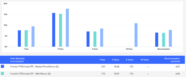 Franklin FTSE India ETF Performance