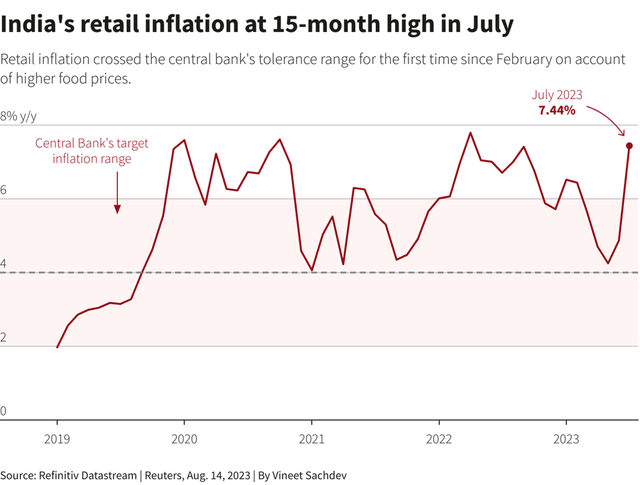 India Inflation Trend