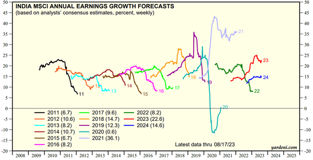 MSCI India Earnings Growth
