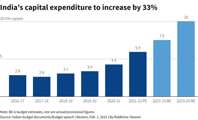 Indian Capex Allocation