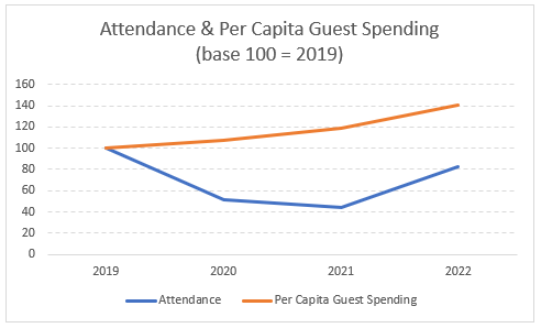 Attendance and per capita guest spending at disney parks