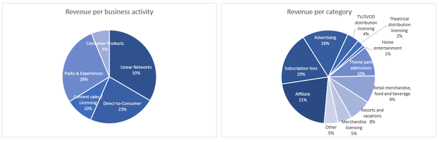 revenue split