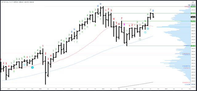 SPX Monthly