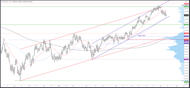 SPX Daily