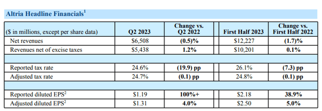 Altria Q2 2023 earnings results
