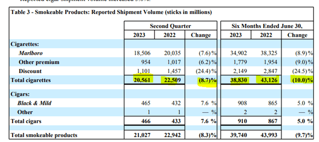 Altria Smokeable Group volumes
