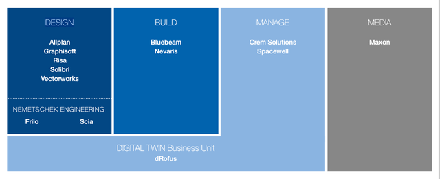 Nemetschek: Four business segments and 13 brand names