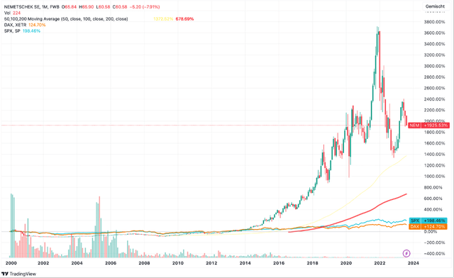Nemetschek: Performance since 2000 compared to DAX-40 and S&P 500