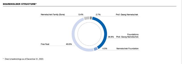 Nemetschek: Shareholder Structure