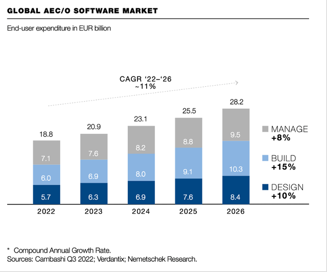 Nemetschek: Global AEC/O software market expectations till 2026
