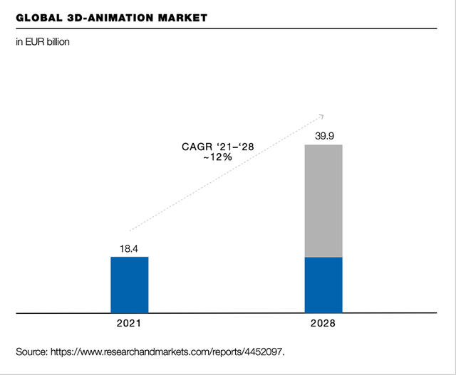 Nemetschek: Global 3D animation market expectations till 2028