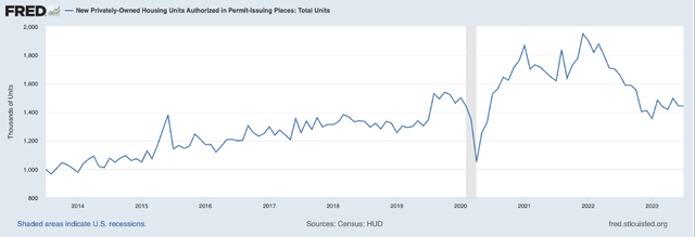 Housing permits last ten years