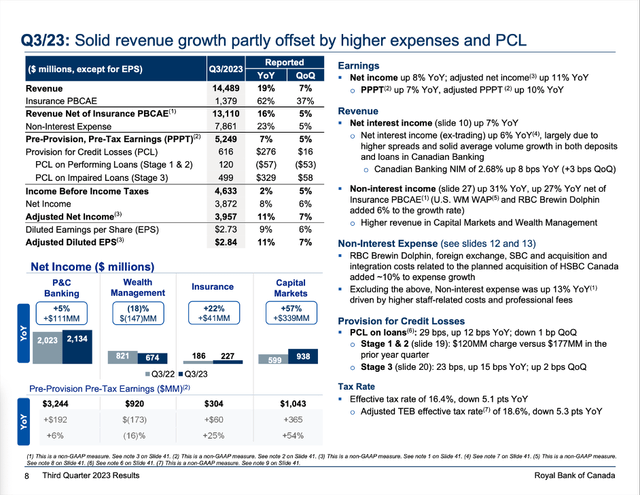 RY reporting solid revenue growth partly offset by higher expenses and PCL