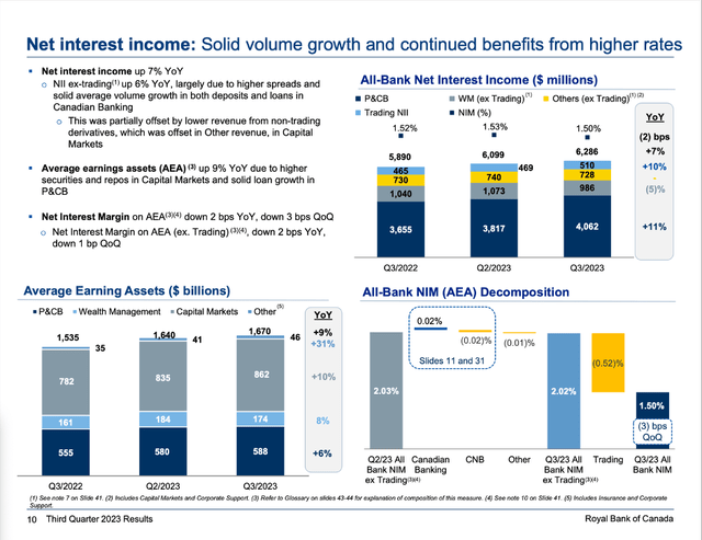 Royal Bank of Canada Q3/23 Net Interest Income