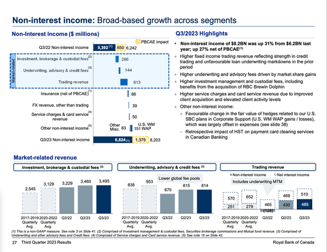 RY: Non-interest income Q3/23