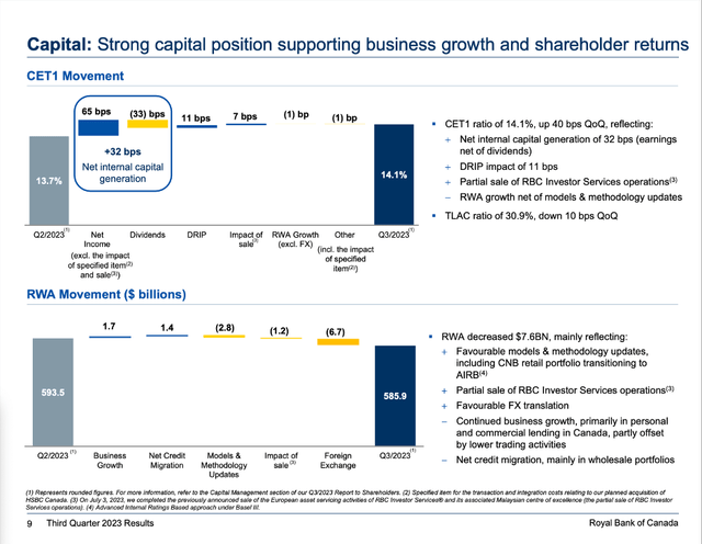 Royal Bank of Canada: CET1