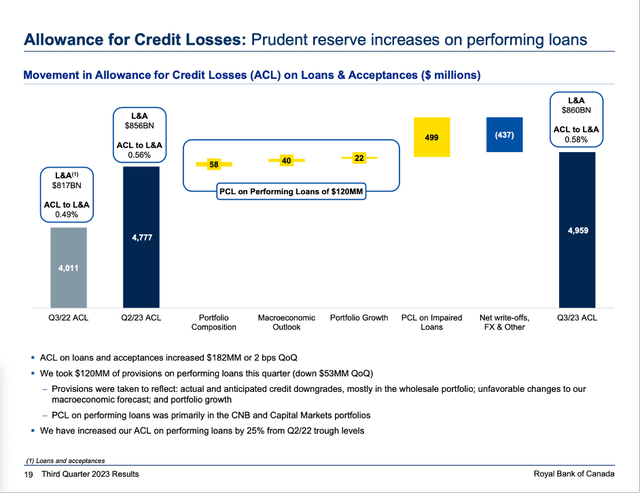 RY. Allowance for credit losses