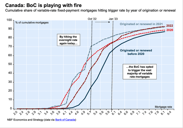 Impact of increasing interest rates