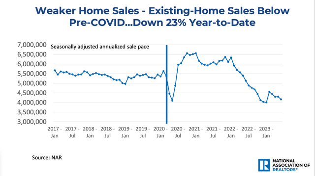 Weaker Home Sales