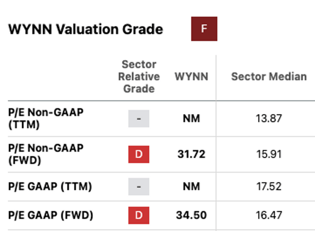 Seeking Alpha WYNN P/E