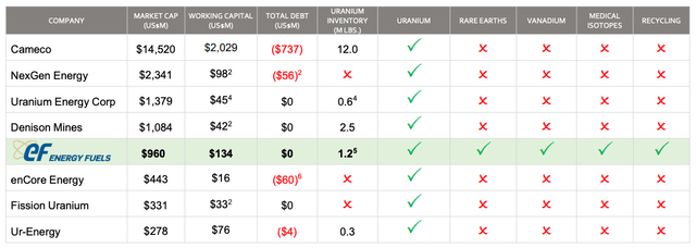 UUUU market comparison