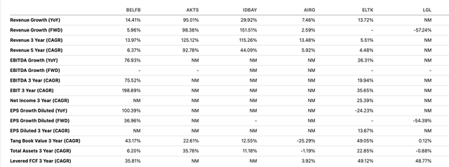 Comparison of growth