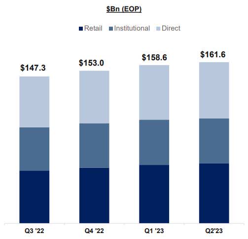 AUM Client Breakdown