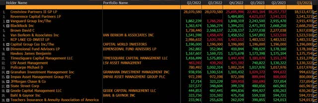 Shareholder Analysis Top 20