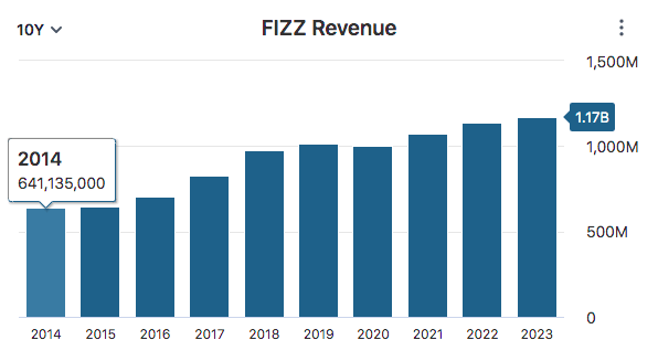FIZZ Revenue Data