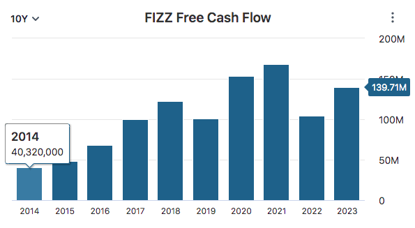 FIZZ FCF Data