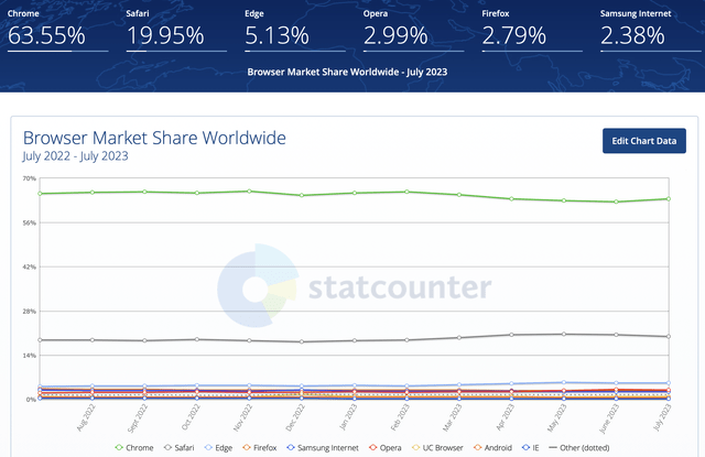 Browser share
