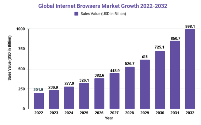 Browser sales projections