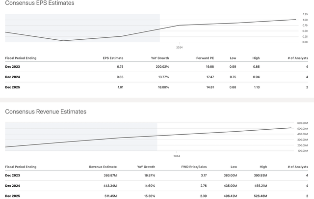 EPS/Revenue estimates
