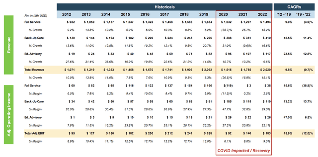 Historical performance