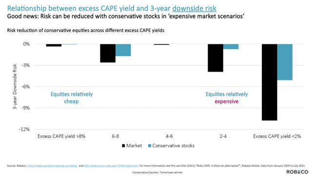 Performance of conservative stocks