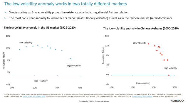 Low-volatility anomaly