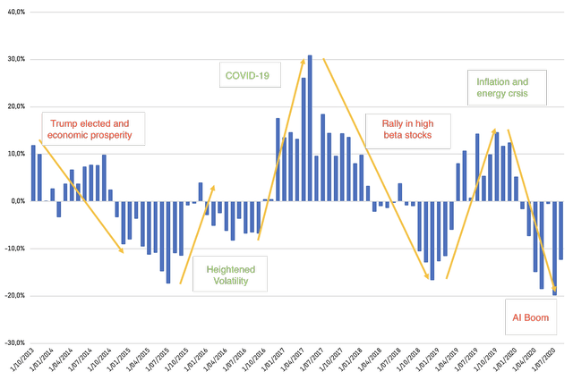 Relative performance of XLV vs. RSP