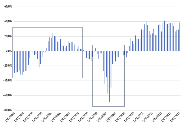 XLV relative performance vs. RSP