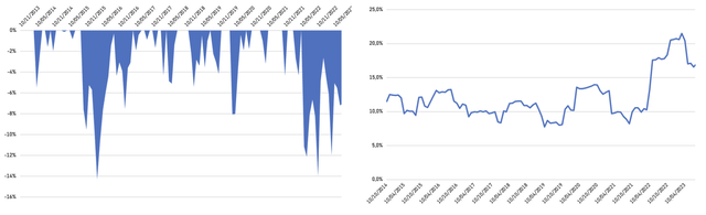 XLV - drawdowns and volatility
